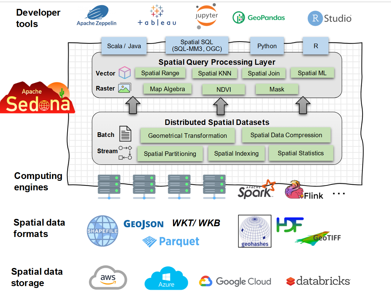 apache-sedona_ecosys.webp